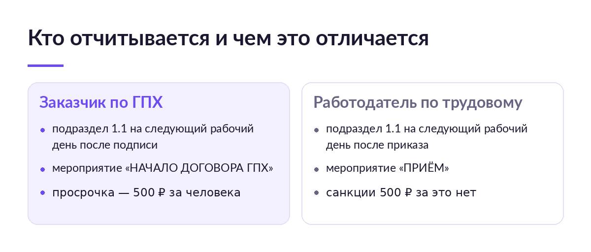 Схема: слева обязанности заказчика по договору ГПХ, справа обязанности работодателя по трудовому договору, сроки и санкции