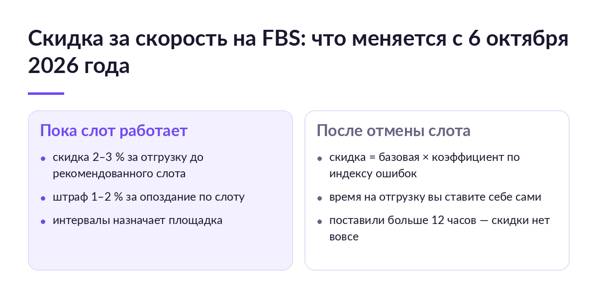 Две колонки: пока действует рекомендованный слот — скидка 2–3 процента, после отмены скидка считается по времени на отгрузку и индексу ошибок