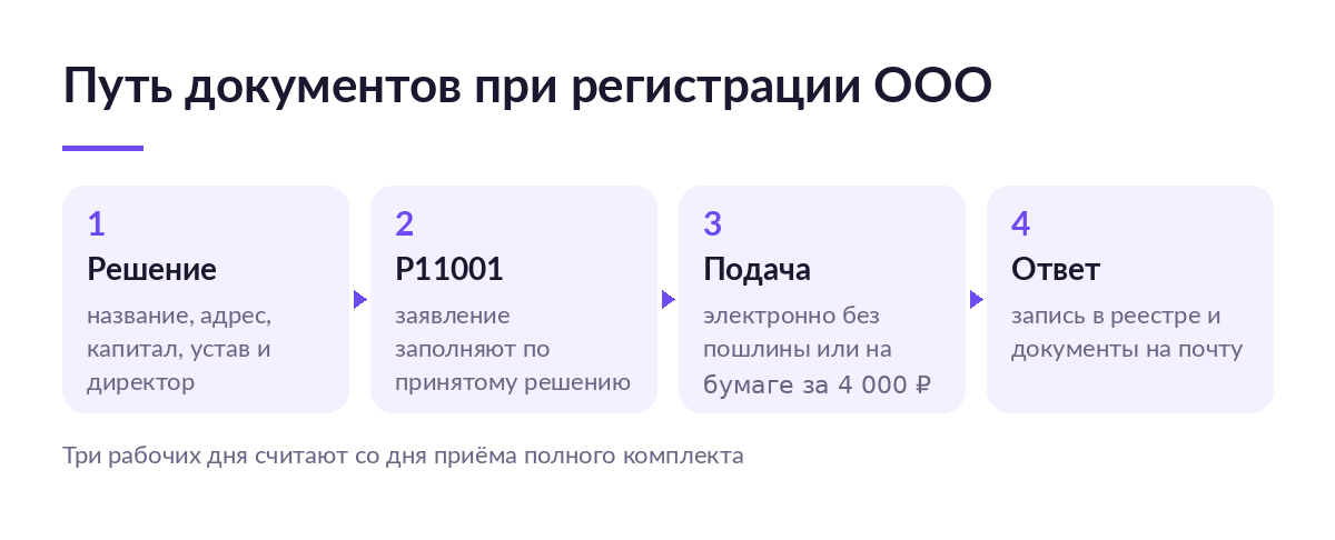 Схема из четырёх шагов: решение об учреждении, заявление Р11001, подача в налоговую и получение документов на электронную почту