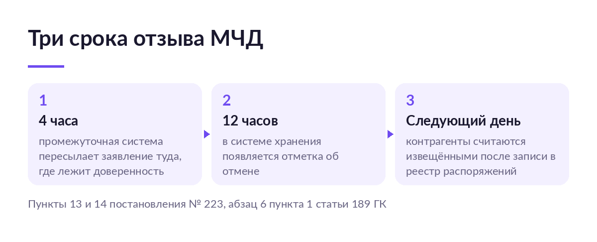 Схема трёх сроков отзыва МЧД: 4 часа на пересылку заявления промежуточной системой, 12 часов на отметку об отмене в системе хранения, извещение контрагентов на следующий день