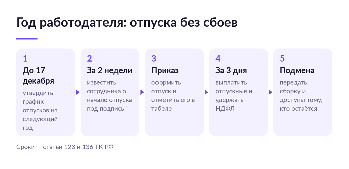 Схема года работодателя: график отпусков до 17 декабря, извещение за две недели, приказ, отпускные за три дня, передача сборки подменному сотруднику