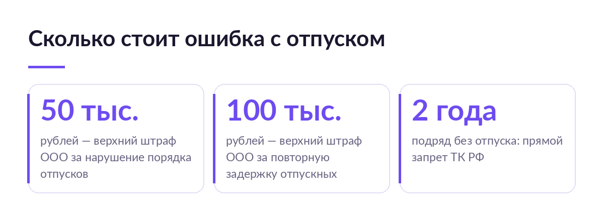 Три карточки с ценой ошибки: штраф ООО до 50 тысяч рублей, до 100 тысяч рублей за повторную задержку отпускных, запрет двух лет без отпуска