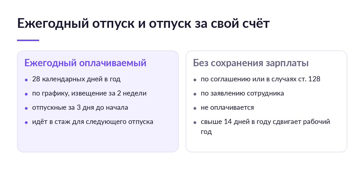 Сравнение в две колонки: ежегодный оплачиваемый отпуск 28 дней по графику и отпуск без сохранения зарплаты по заявлению, который свыше 14 дней сдвигает рабочий год