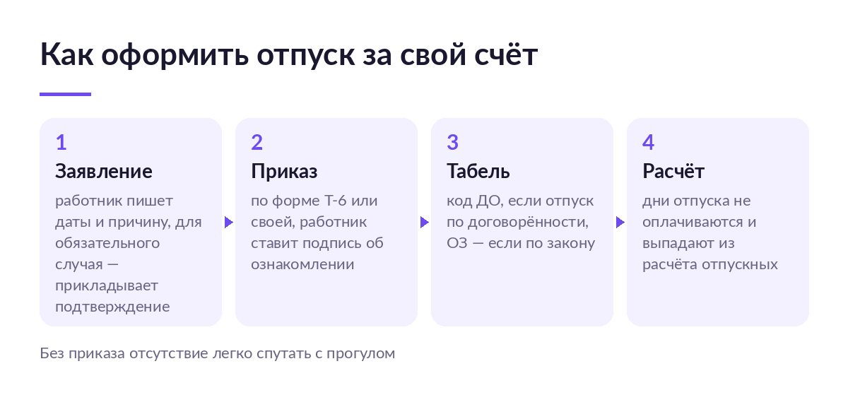 Схема оформления отпуска за свой счёт в четыре шага: заявление работника, приказ, отметка ДО или ОЗ в табеле, расчёт без оплаты этих дней