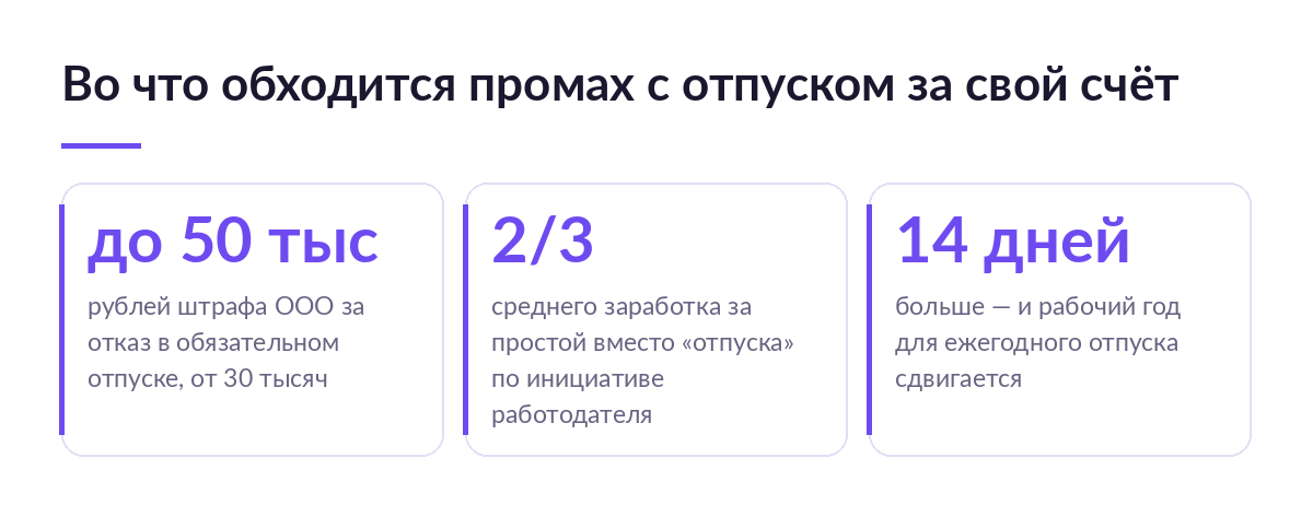 Три карточки с ценой ошибки: штраф ООО до 50 тысяч рублей, две трети среднего заработка за простой, порог 14 дней для отпускного стажа