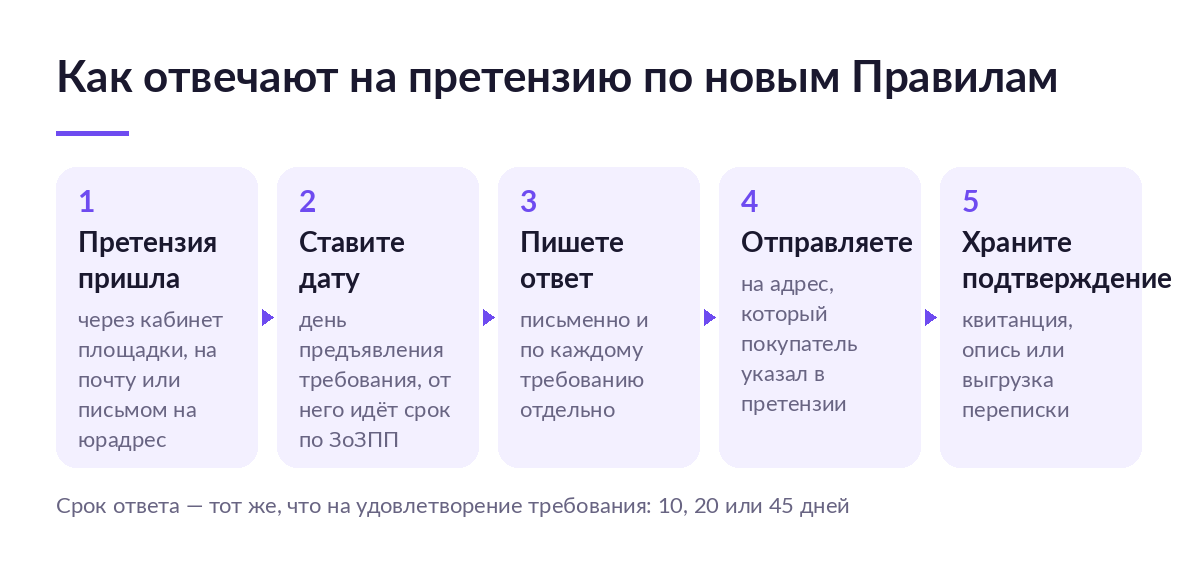 Схема из пяти шагов: претензия пришла, ставите дату требования, пишете ответ, отправляете на адрес из претензии, храните подтверждение