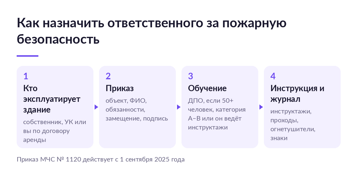 Схема из четырёх шагов: выяснить, кто эксплуатирует здание, назначить ответственного приказом, обучить по ДПО при необходимости, закрепить обязанности в инструкции и журнале