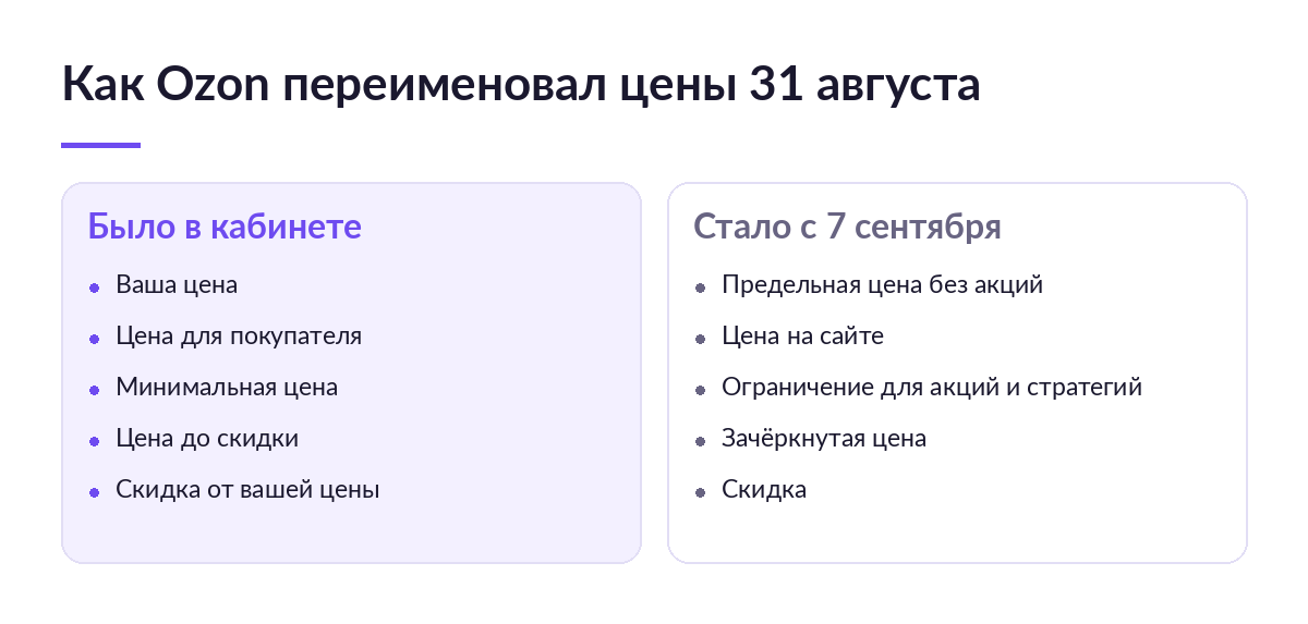 Схема из двух колонок: слева старые названия цен Ozon, справа новые названия из кабинета — пять пар