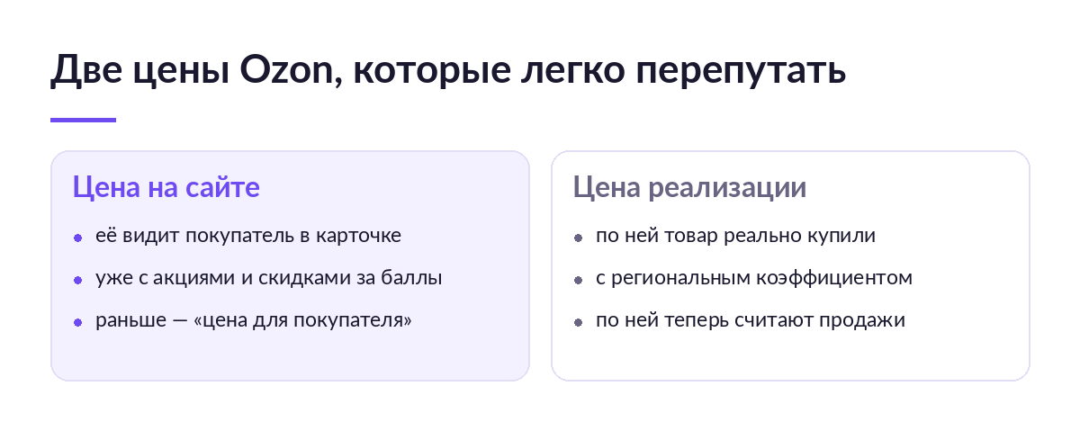 Схема: цена на сайте в карточке Ozon и цена реализации с региональным коэффициентом, по которой теперь считают продажи