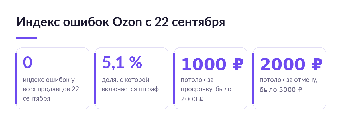 Четыре карточки с числами: ноль, 5,1 процента, 1000 рублей и 2000 рублей — пороги и потолки штрафов Ozon с 22 сентября