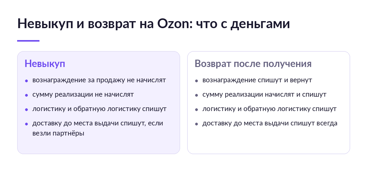 Схема сравнения: что списывает Ozon при невыкупе и что при возврате товара после получения