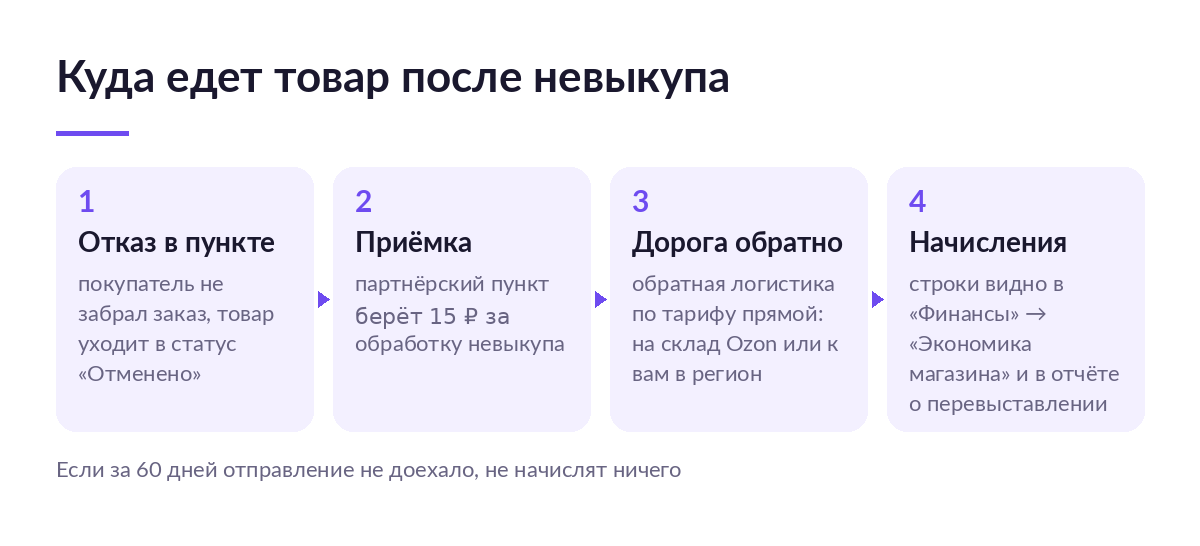 Схема маршрута невыкупленного товара на Ozon: отказ в пункте, приёмка за 15 рублей, обратная логистика, начисления