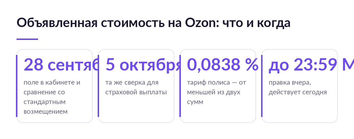 Четыре карточки с датами Ozon: 28 сентября, 5 октября, тариф полиса 0,0838 процента в день и правка до 23:59 по Москве