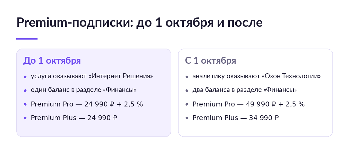 Сравнение условий Premium-подписок Ozon до 1 октября и после: юрлицо, число балансов и цены Premium Pro и Premium Plus