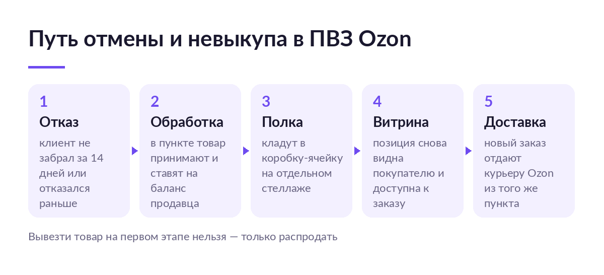 Схема пути отмены и невыкупа в ПВЗ Ozon: отказ, обработка, полка, витрина и доставка курьером