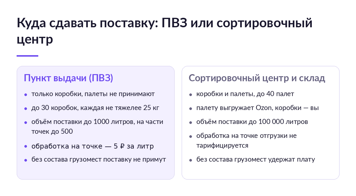 Схема сравнения точек отгрузки Ozon: лимиты коробок, объём поставки и плата за обработку в ПВЗ и в сортировочном центре