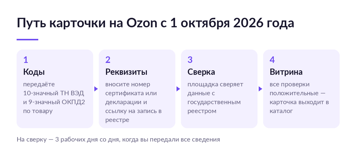 Схема пути карточки на Ozon: коды ТН ВЭД и ОКПД2, реквизиты документа, сверка с реестром и выход в каталог