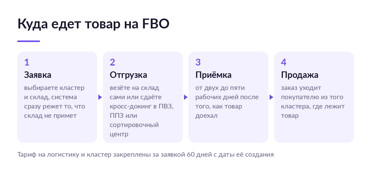 Схема пути поставки FBO: заявка на склад, отгрузка, приёмка за два-пять рабочих дней и продажа из кластера