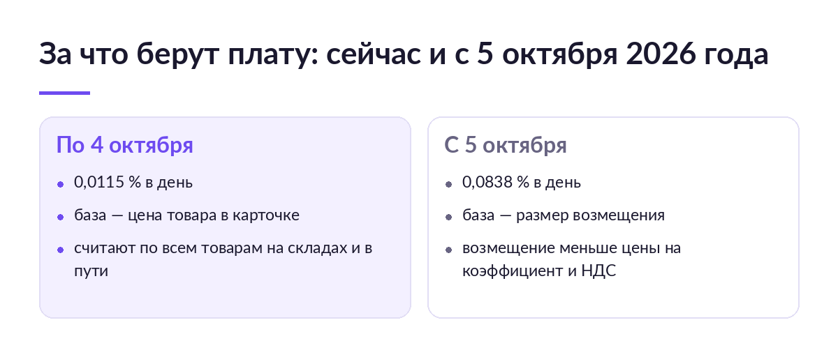 Сравнение двух колонок: по 4 октября плата 0,0115 % в день от цены товара в карточке, с 5 октября 0,0838 % в день от размера страхового возмещения