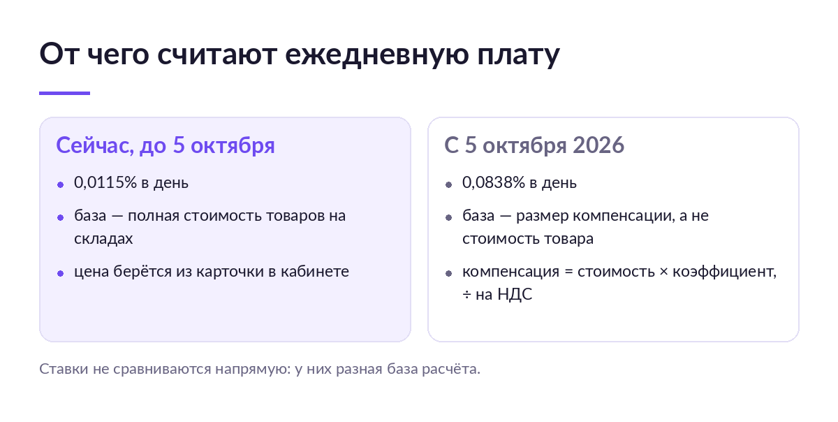 Схема сравнения: раньше ежедневная плата считалась от полной стоимости товаров на складе, с 5 октября 2026 года — от размера компенсации