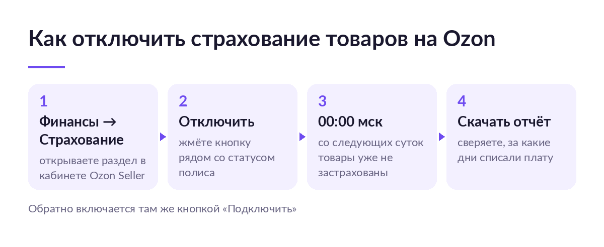 Схема из четырёх шагов: раздел «Финансы — Страхование» в кабинете Ozon Seller, кнопка «Отключить», прекращение полиса с 00:00 мск и сверка списаний по отчёту