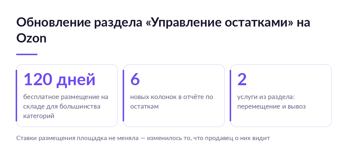 Три цифры обновления раздела «Управление остатками» на Ozon: 120 дней бесплатного размещения, шесть новых колонок отчёта, две услуги из раздела