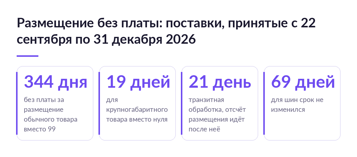 Сроки размещения без платы на Ozon для поставок с 22 сентября по 31 декабря 2026 года: 344 дня, 19 дней, 21 день транзита, 69 дней для шин