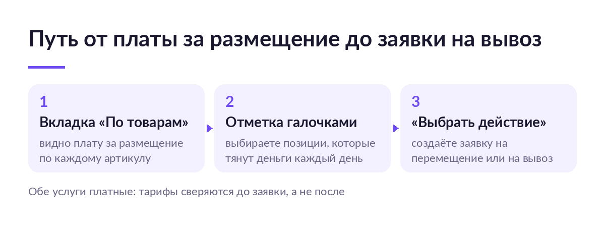Три шага в разделе «Управление остатками» на Ozon: вкладка «По товарам», отметка позиций галочками, кнопка «Выбрать действие» для заявки на перемещение или вывоз