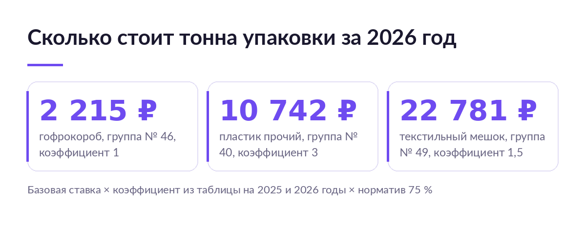 Карточки с платежом за тонну упаковки за 2026 год: гофрокороб 2 215 рублей, прочий пластик 10 742 рубля, текстильный мешок 22 781 рубль