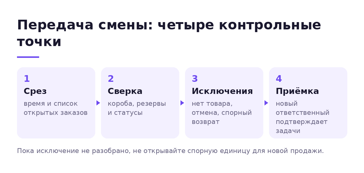 Четыре контрольные точки передачи FBS-смены: срез заказов, сверка, исключения и приёмка
