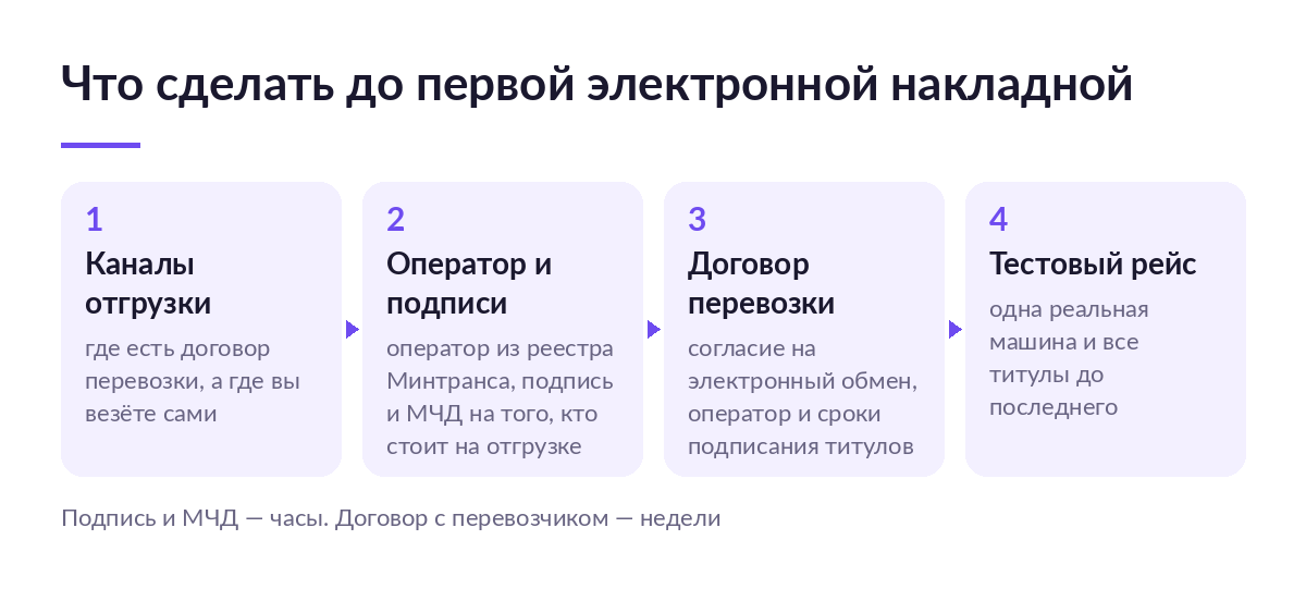Схема перехода продавца на ЭТрН: каналы отгрузки, оператор и подписи, договор перевозки и тестовый рейс