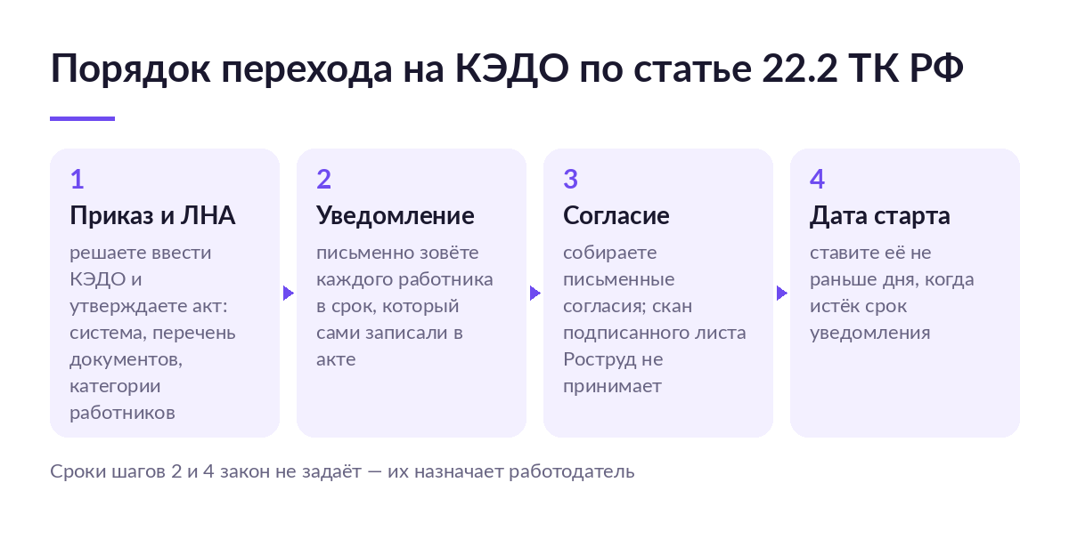 Схема из четырёх шагов перехода на КЭДО: приказ и локальный акт, уведомление работников, сбор письменных согласий, дата старта
