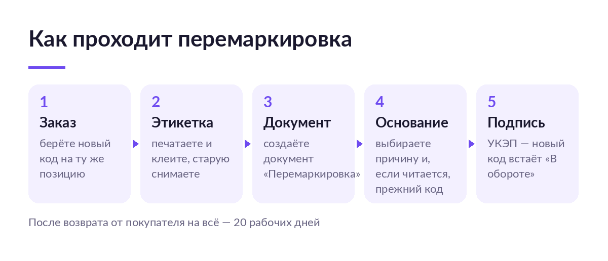 Схема из пяти шагов перемаркировки: заказ нового кода, печать этикетки, документ «Перемаркировка», выбор основания, подпись УКЭП