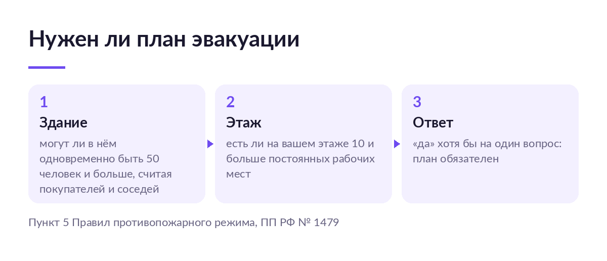 Схема из трёх шагов: могут ли в здании быть 50 человек, есть ли на этаже 10 постоянных рабочих мест, и если да — план обязателен