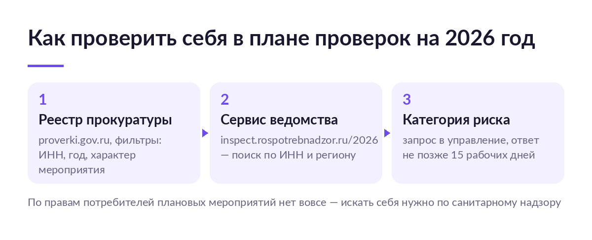 Схема из трёх шагов проверки себя в плане проверок на 2026 год: реестр прокуратуры, сервис Роспотребнадзора и запрос о категории риска