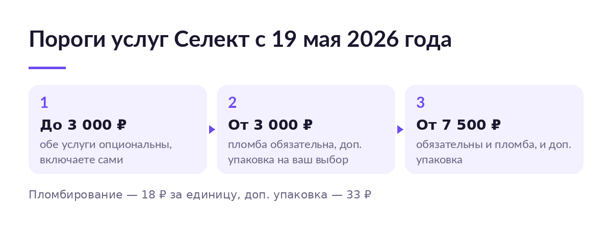 Шкала порогов Ozon Селект: до 3 000 ₽ услуги опциональны, от 3 000 ₽ обязательна пломба, от 7 500 ₽ ещё и доп. упаковка