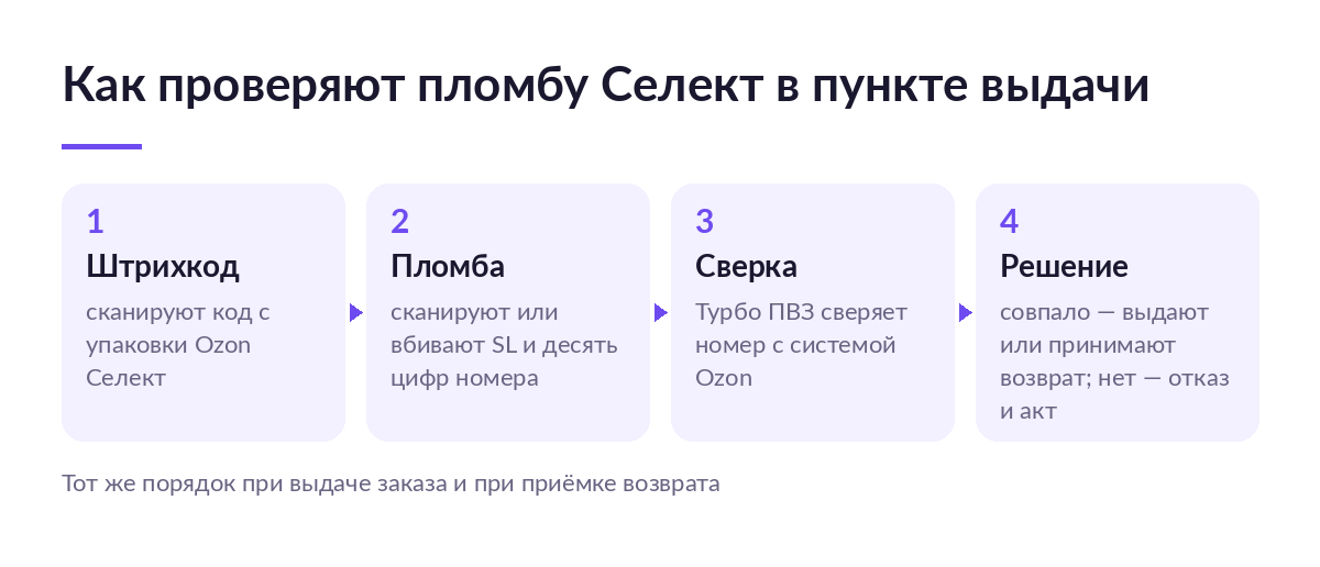 Схема проверки пломбы Селект: сканирование штрихкода, номера пломбы, сверка с системой и решение о выдаче