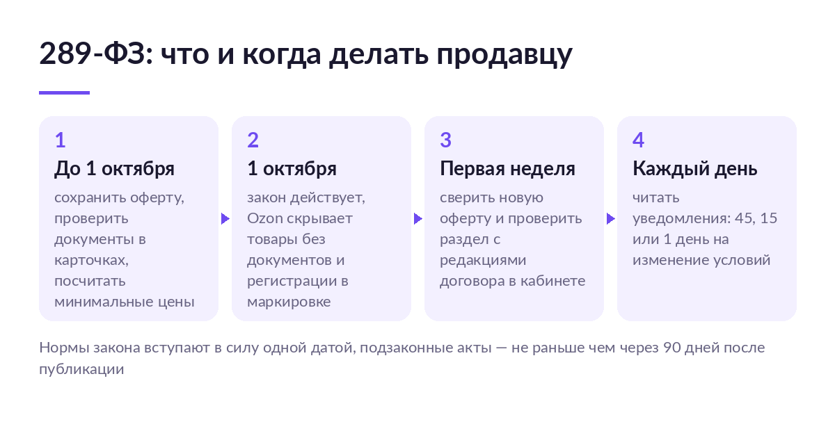 Схема из четырёх шагов по 289-ФЗ: до 1 октября, 1 октября, первая неделя и ежедневная проверка уведомлений площадки