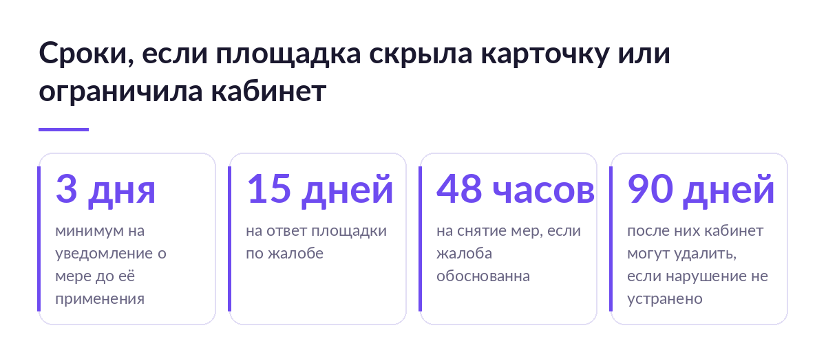 Четыре карточки со сроками по 289-ФЗ: 3 дня на уведомление, 15 дней на ответ по жалобе, 48 часов на снятие мер, 90 дней до удаления кабинета