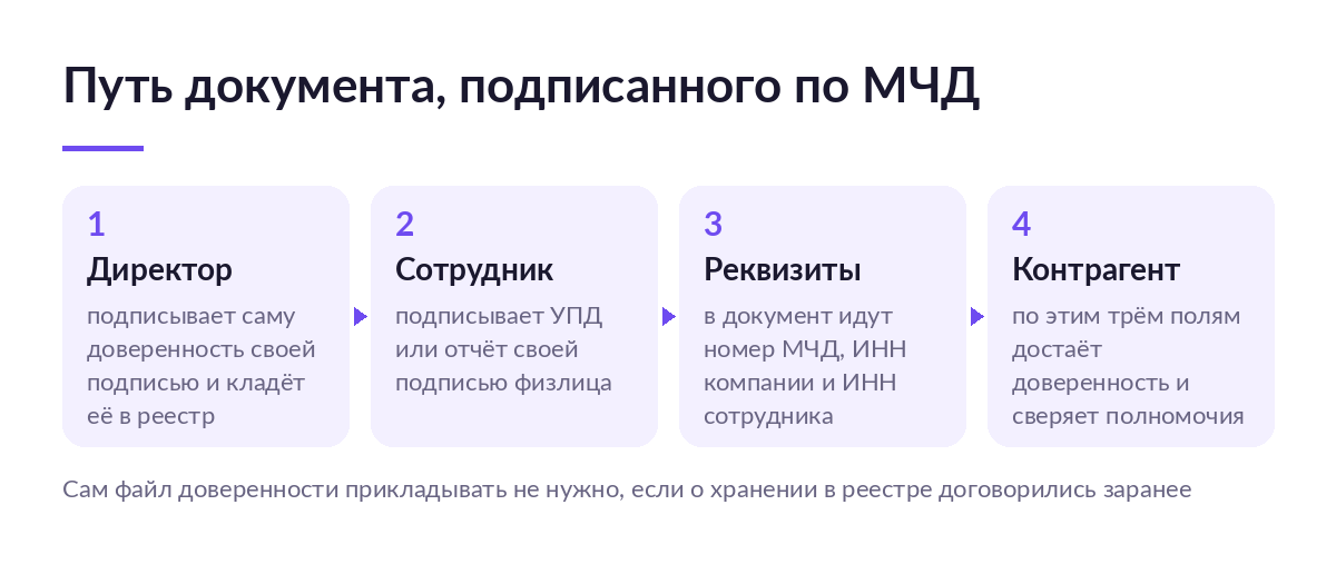 Схема из четырёх шагов: директор подписывает доверенность, сотрудник подписывает документ, в документ идут реквизиты, контрагент сверяет полномочия