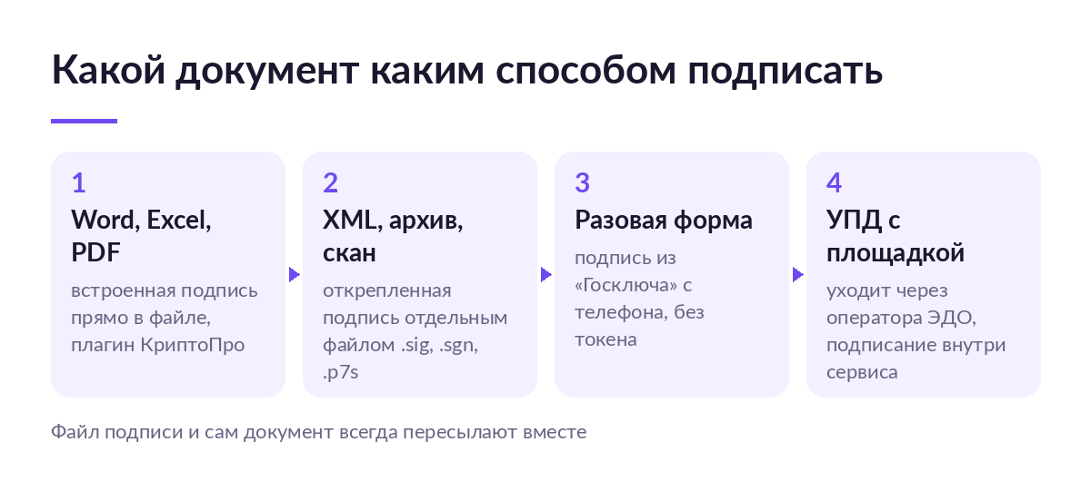 Схема: договор в Word подписывают встроенной подписью, XML и сканы — открепленной подписью, разовые формы — Госключом, УПД с маркетплейсом уходит через оператора ЭДО