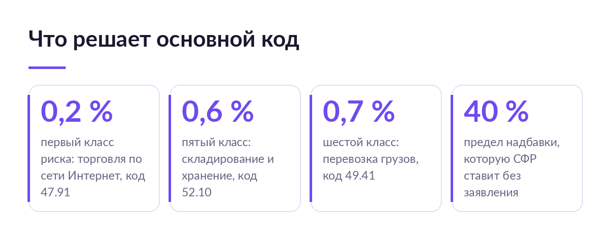 Карточки со ставками взносов на травматизм: 0,2 процента для кода 47.91, 0,6 процента для склада 52.10, 0,7 процента для перевозок 49.41 и предел надбавки 40 процентов