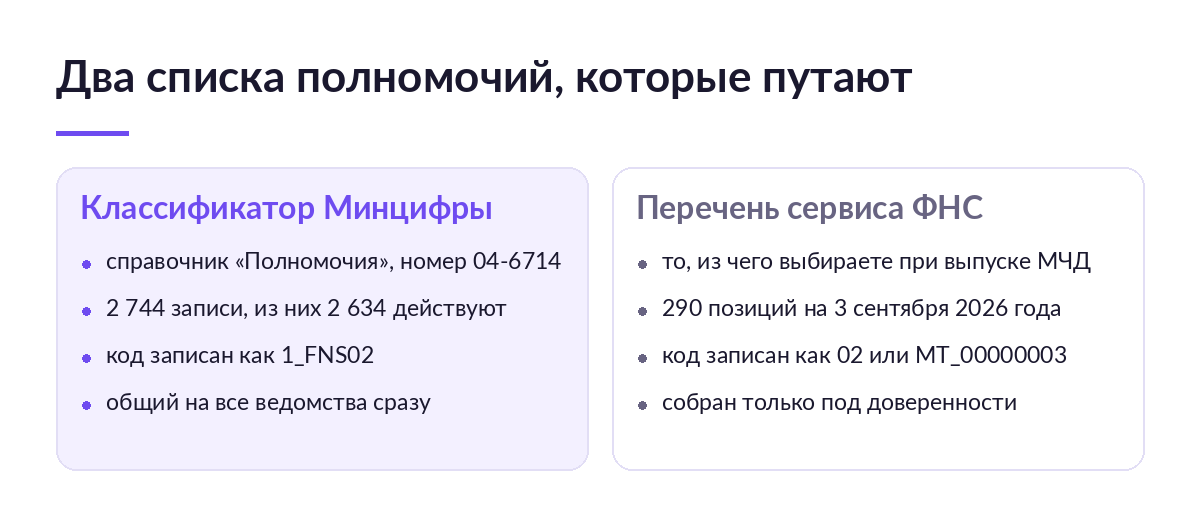 Сравнение двух списков полномочий для МЧД: классификатор Минцифры на 2 744 записи и перечень сервиса ФНС на 290 позиций