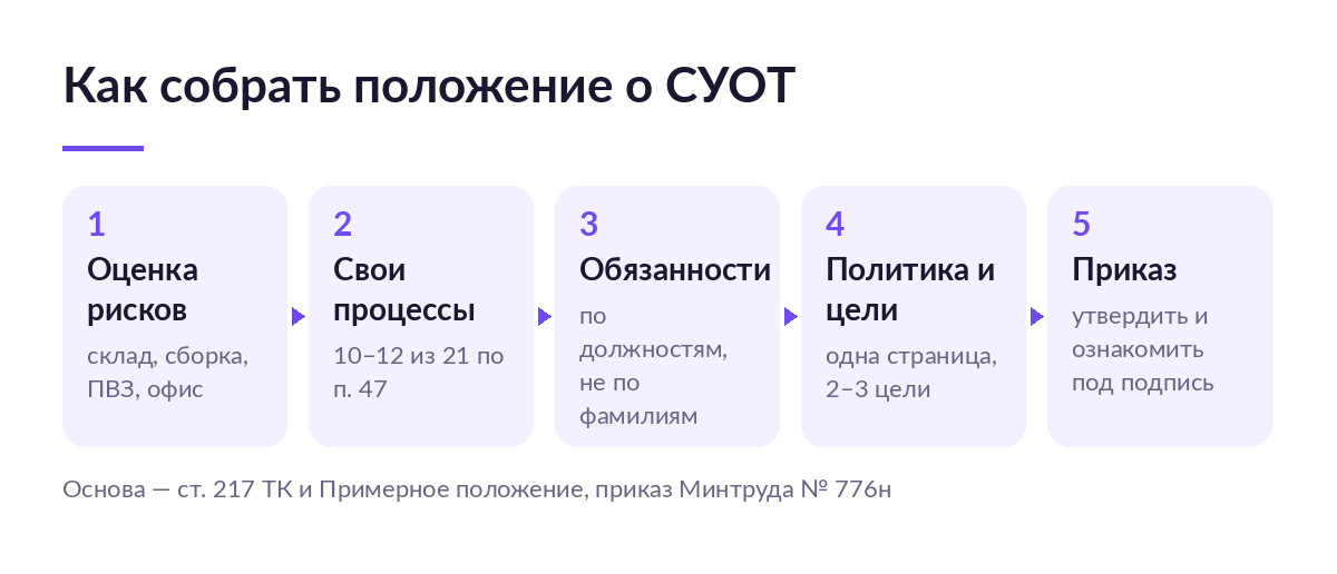 Схема из пяти шагов: оценка рисков, выбор процессов, распределение обязанностей, политика и цели, утверждение положения приказом