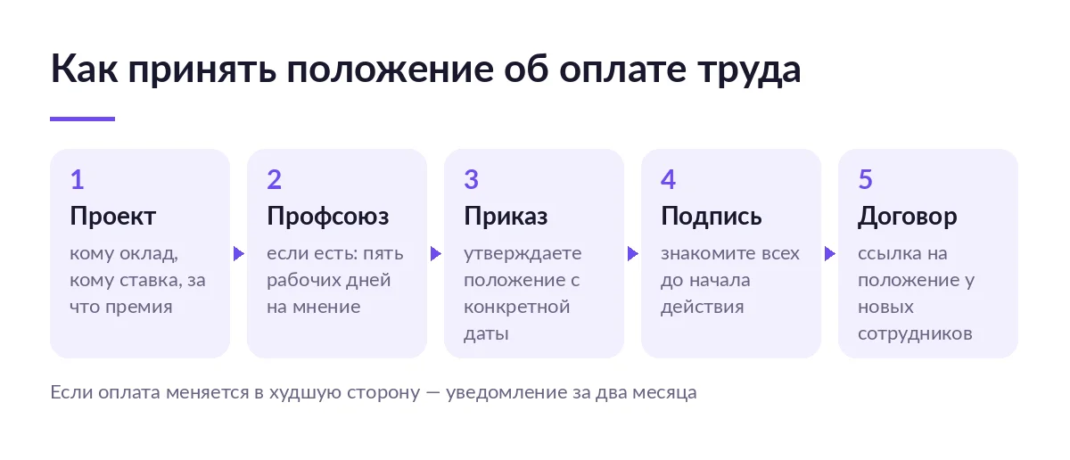 Схема из пяти шагов: проект положения, мнение профсоюза, приказ об утверждении, ознакомление под подпись, ссылка в трудовом договоре