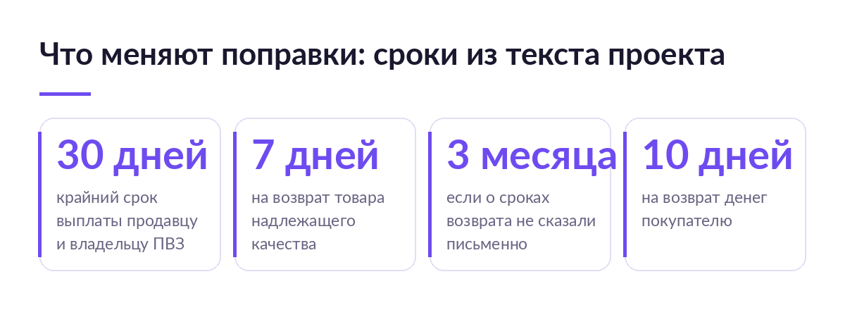 Четыре карточки со сроками из проекта поправок: 30 дней на выплату продавцу, 7 дней и 3 месяца на возврат товара, 10 дней на возврат денег покупателю