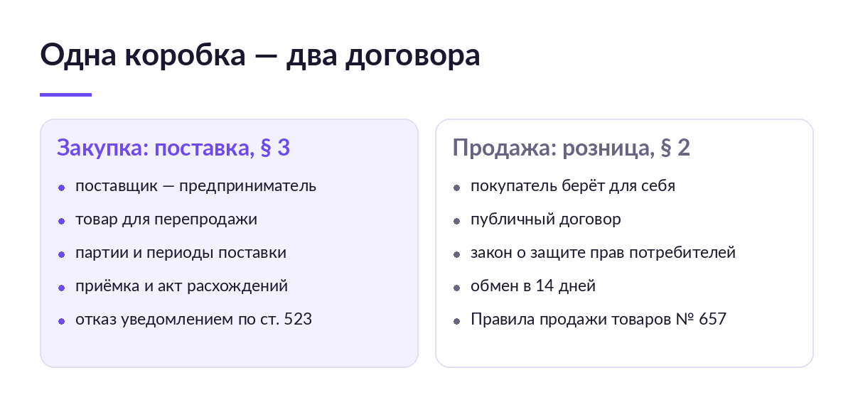 Схема из двух колонок: слева закупка по договору поставки, справа продажа покупателю по розничной купле-продаже