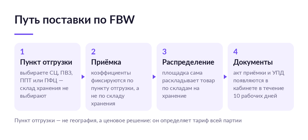Маршрут поставки Wildberries по FBW от пункта отгрузки до появления документов в кабинете