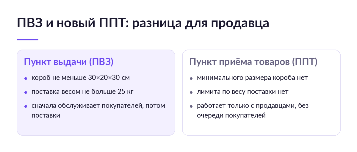 Сравнение пункта выдачи заказов и пункта приёма товаров Wildberries по лимитам короба и веса поставки
