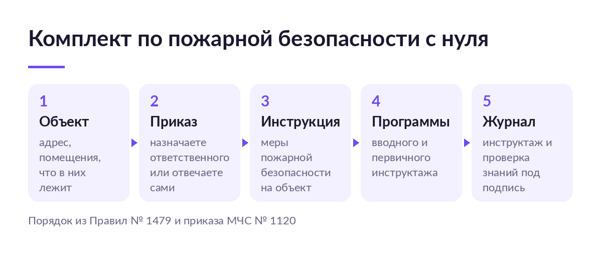 Схема из пяти шагов: объект защиты, приказ об ответственном, инструкция о мерах, программы инструктажа, журнал с проверкой знаний